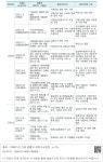 대한민국 국회도서관 | 정보검색 > 소장정보 검색 > [표 35] 예산미반영 유형별 사유: 사업계획 미수립-3 [표 35] 예산미반영 유형별 사유... 