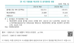 대한민국 국회도서관 | 정보검색 > 소장정보 검색 > [표 42] 지출법률 예산반영 및 총지출변동 현황 [표 42] 지출법률 예산반영 및 총지출변동 현황