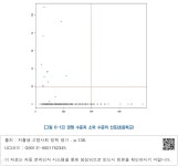 대한민국 국회도서관 | 정보검색 > 소장정보 검색 > [그림 6-12] 경쟁 수준과 소외 수준의 산포(초등학교) [그림 6-12] 경쟁 수준과 소외 수준의... 