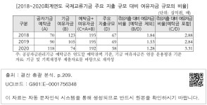 대한민국 국회도서관 | 정보검색 > 소장정보 검색 > [2018~2020회계연도 국제교류기금 주요 지출 규모 대비 여유자금 규모의 비율] [2018... 