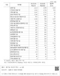 세외수입현장중소3 - 강남구 영동대로 511 | 대한민국 국회도서관 | 정보검색 > 소장정보 검색 > [표 52] 2023년도 국세외수입 예산안: 회계·기금별-3 [표 52] 2023년도 국세외수입 예산안...