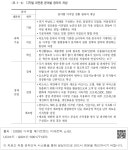 대한민국 국회도서관 | 정보검색 > 소장정보 검색 > <표 3－6> 디지털 대전환 분야별 광의의 개념-1   디지털 대전환 분야별... 