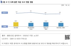 대한민국 국회도서관 | 정보검색 > 소장정보 검색 > [그림 4-1] 도매·총판 취급 도서 반품 현황 [그림 4-1] 도매·총판 취급 도서 반품 현황
