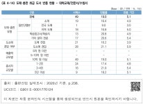 대한민국 국회도서관 | 정보검색 > 소장정보 검색 > <표 4-14> 도매·총판 취급 도서 반품 현황 - 대학교재/전문서/수험서 도매...