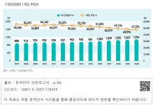 대한민국 국회도서관 | 정보검색 > 소장정보 검색 > 119안전센터 1개당 주민수 119안전센터 1개당 주민수