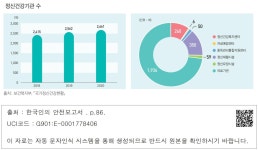 대한민국 국회도서관 | 정보검색 > 소장정보 검색 > 정신건강기관 수 정신건강기관 수