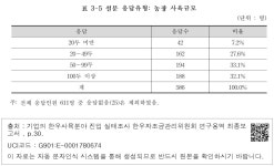 대한민국 국회도서관 | 정보검색 > 소장정보 검색 > 표 3-5 설문 응답유형: 농장 사육규모 표 3-5 설문 응답유형: 농장 사육규모