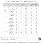 대한민국 국회도서관 | 정보검색 > 소장정보 검색 > <표 Ⅵ-11> K-Digital Training 수강생의 성별 비율(남7:여3)의 적정성 <표... 