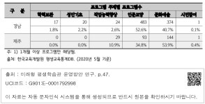 대한민국 국회도서관 | 정보검색 > 소장정보 검색 > <표 Ⅱ-9> 시도별 주제별 평생학습관 프로그램수-2  시도별 주제별... 