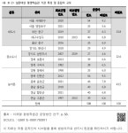 소장정보 검색 > <표 Ⅲ-2> 설문대상 평생학습관 기관 특성 및 응답자 규모  설문대상 평생학습관 기관 특성 및 응답자 규모