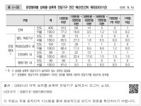 성희롱·성폭력 전담기구 연간 예산(인건비 제외)(2021년) 표 Ⅱ-32 운영형태별 성희롱·성폭력 전담기구 연간 예산(인건비 제외)(2021년)