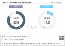 국회도서관 | 정보검색 > 소장정보 검색 > 그림Ⅱ-30. 개인정보처리시스템 구축·운영 현황 그림Ⅱ-30. 개인정보처리시스템 구축·운영 현황