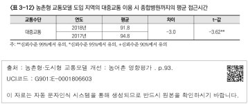 대한민국 국회도서관 | 정보검색 > 소장정보 검색 > <표 3-12> 농촌형 교통모델 도입 지역의 대중교통 이용 시 종합병원까지의 평균... 