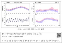 대한민국 국회도서관 | 정보검색 > 소장정보 검색 > <그림 3-184> 거제도 조위관측소 조위 월변화  거제도 조위관측소 조위... 