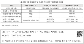 대한민국 국회도서관 | 정보검색 > 소장정보 검색 > <표 33> 바이 아메리칸 법, 트럼프 및 바이든 행정명령의 차이점 <표 33> 바이 아메리칸... 