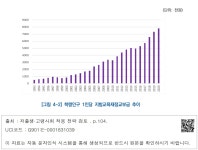 대한민국 국회도서관 | 정보검색 > 소장정보 검색 > [그림 4-2] 학령인구 1인당 지방교육재정교부금 추이 [그림 4-2] 학령인구 1인당... 