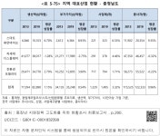 대한민국 국회도서관 | 정보검색 > 소장정보 검색 > <표 5-75> 지역 대표산업 현황 - 충청남도 <표 5-75> 지역 대표산업 현황 - 충청남도