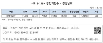 대한민국 국회도서관 | 정보검색 > 소장정보 검색 > <표 5-116> 창업기업수 - 경상남도 <표 5-116> 창업기업수 - 경상남도