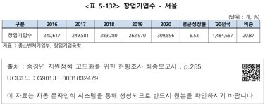 대한민국 국회도서관 | 정보검색 > 소장정보 검색 > <표 5-132> 창업기업수 - 서울 <표 5-132> 창업기업수 - 서울