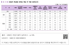 대한민국 국회도서관 | 정보검색 > 소장정보 검색 > ▍표 3-68 응답자 특성별 모바일 게임 주 이용 장르(2/2) ▍표 3-68 응답자 특성별 모바일... 