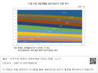 대한민국 국회도서관 | 정보검색 > 소장정보 검색 > [그림 4-6] 연령계층별 생산가능인구 비중 추이 [그림 4-6] 연령계층별 생산가능인구 비중 추이