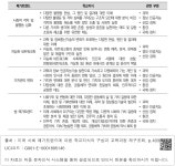 검색 > <표 V-9-4> 사회·문화 부문의 미래 메가트렌드에 따른 학교지식과 타부문의 관련성 -2 <표 V-9-4> 사회·문화 부문의 미래... 