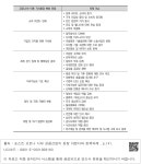 대한민국 국회도서관 | 정보검색 > 소장정보 검색 > <표 4-4> 포스트 코로나 시대 미래 이슈 -2  포스트 코로나 시대 미래 이슈 -2