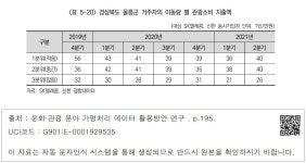 검색 > <표 5-20> 경상북도 울릉군 거주자의 이동량 별 관광소비 지출액 <표 5-20> 경상북도 울릉군 거주자의 이동량 별 관광소비 지출액
