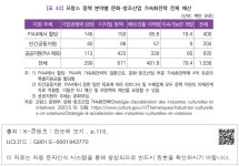대한민국 국회도서관 | 정보검색 > 소장정보 검색 > [표 42] 프랑스 정책 분야별 문화･창조산업 가속화전략 전체 예산 [표 42] 프랑스 정책 분야별... 