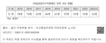 대한민국 국회도서관 | 정보검색 > 소장정보 검색 > [개성공업지구지원재단 인력 규모 현황] [개성공업지구지원재단 인력 규모 현황]