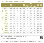 대한민국 국회도서관 | 정보검색 > 소장정보 검색 > [표 3-77] 농촌민박 만족도_화장실 및 샤워실 시설 [표 3-77] 농촌민박 만족도_화장실 및... 