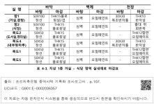 대한민국 국회도서관 | 정보검색 > 소장정보 검색 > 표 4-3. 지상 1층 거실 – 식당 영역 실내재료 마감표 표 4-3. 지상 1층 거실 – 식당 영역... 