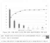 서울-포항 간 KTX 택배 물류 환경부하(충격) 측정 결과 Figure 129. 서울-포항 간 KTX 택배 물류 환경부하(충격) 측정 결과
