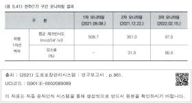 대한민국 국회도서관 | 정보검색 > 소장정보 검색 > <표 5.41> 전주(17) 구간 모니터링 결과  전주(17) 구간 모니터링 결과