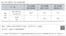 대한민국 국회도서관 | 정보검색 > 소장정보 검색 > <표 5.42> 전주(21) 구간 모니터링 결과  전주(21) 구간 모니터링 결과
