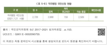 대한민국 국회도서관 | 정보검색 > 소장정보 검색 > 〈표 5-8〉 적극행정 국민신청 현황 〈표 5-8〉 적극행정 국민신청 현황
