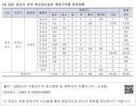 대한민국 국회도서관 | 정보검색 > 소장정보 검색 > [표 233] 용연지 유역 축산계오염원 행정구역별 분포현황 [표 233] 용연지 유역 축산계오염원... 