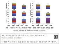 한산만(우)). 그림 3.4 2021년 해수면 수산자원보호구역에서 출현한 대형저서동물의 분류군별 출현 종수(상), 개체수(중) 및 생체량(하)(천수만... 