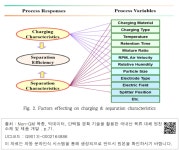 대한민국 국회도서관 | 정보검색 > 소장정보 검색 > Fig. 2. Factors effecting on charging & separation characteristics Fig.... 