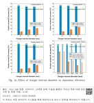 대한민국 국회도서관 | 정보검색 > 소장정보 검색 > Fig. 14. Effect of charger internal diameter on separation efficiency... 
