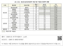 소장정보 검색 > <표 2-59> 영산강·섬진강대권역 목표기준 미달성 중권역 현황  영산강·섬진강대권역 목표기준 미달성 중권역 현황