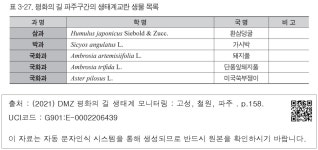 대한민국 국회도서관 | 정보검색 > 소장정보 검색 > 표 3-27. 평화의 길 파주구간의 생태계교란 생물 목록 표 3-27. 평화의 길 파주구간의... 