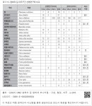 국회도서관 | 정보검색 > 소장정보 검색 > 표 5-10. 평화의 길 파주구간 선행연구와 비교 -1 표 5-10. 평화의 길 파주구간 선행연구와 비교 -1