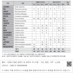 국회도서관 | 정보검색 > 소장정보 검색 > 표 5-10. 평화의 길 파주구간 선행연구와 비교 -3 표 5-10. 평화의 길 파주구간 선행연구와 비교 -3