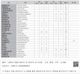 대한민국 국회도서관 | 정보검색 > 소장정보 검색 > 표 8-3. 평화의 길 고성구간 선행연구와 비교 -2 표 8-3. 평화의 길 고성구간 선행연구와 비교 -2