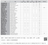 대한민국 국회도서관 | 정보검색 > 소장정보 검색 > 표 8-3. 평화의 길 고성구간 선행연구와 비교 -5 표 8-3. 평화의 길 고성구간 선행연구와 비교 -5