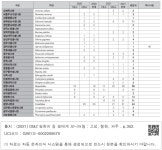대한민국 국회도서관 | 정보검색 > 소장정보 검색 > 표 8-3. 평화의 길 고성구간 선행연구와 비교 -8 표 8-3. 평화의 길 고성구간 선행연구와 비교 -8