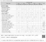 대한민국 국회도서관 | 정보검색 > 소장정보 검색 > 표 12-5. 철원 조사지점 발견된 생물종 -1 표 12-5. 철원 조사지점 발견된 생물종 -1