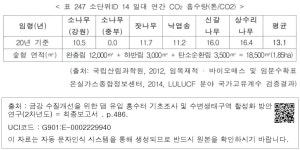 대한민국 국회도서관 | 정보검색 > 소장정보 검색 > < 표 247 소단위 ID 14 일대 연간 CO₂ 흡수량（톤/CO2） > < 표 247 소단위 ID... 