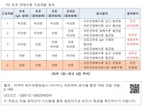 대한민국 국회도서관 | 정보검색 > 소장정보 검색 > 다) 돈군 면역수준 프로파일 분석 다) 돈군 면역수준 프로파일 분석